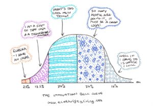 Diffusion of innovations, bell curve, change, theory, innovation bell curve, eco living, eco-living, sustainable